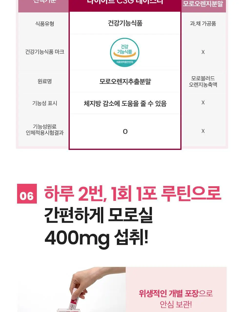 [조아람 PICK] 스키니랩 모로실 다이어트 C3G 테이스티 16포 (8일분) 상세페이지 23